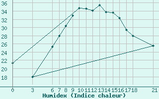 Courbe de l'humidex pour Osmaniye