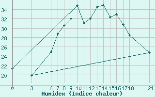 Courbe de l'humidex pour Edirne