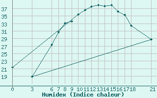 Courbe de l'humidex pour Edirne