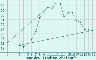 Courbe de l'humidex pour Niksic