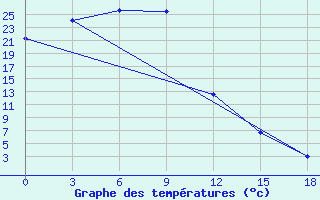 Courbe de tempratures pour Arka