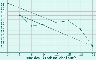 Courbe de l'humidex pour Vel'Sk