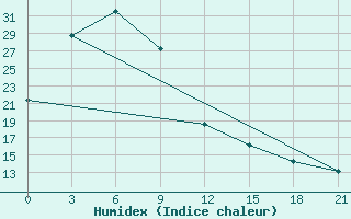 Courbe de l'humidex pour Hamheung