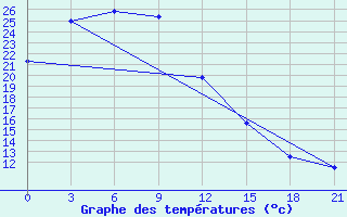 Courbe de tempratures pour Huoshan