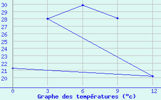 Courbe de tempratures pour Chagda