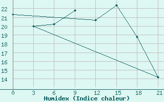 Courbe de l'humidex pour Olonec