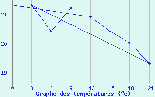 Courbe de tempratures pour Serafimovic