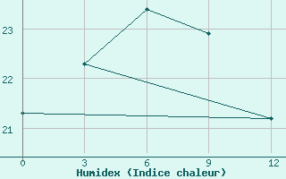 Courbe de l'humidex pour Zhong-Shu