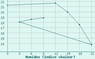 Courbe de l'humidex pour Birzai