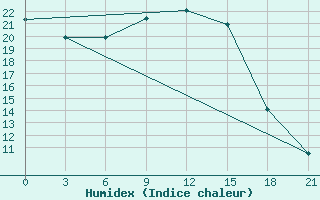 Courbe de l'humidex pour Uglic