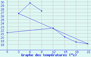 Courbe de tempratures pour Lusi