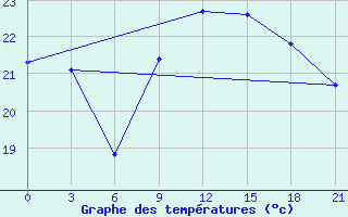 Courbe de tempratures pour Mahdia