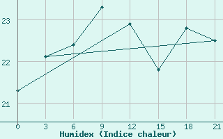 Courbe de l'humidex pour Syros