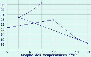 Courbe de tempratures pour Zhongxiang