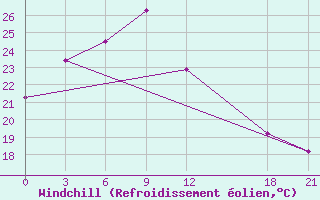 Courbe du refroidissement olien pour Zhongxiang