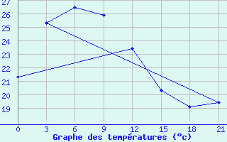 Courbe de tempratures pour Zhijiang