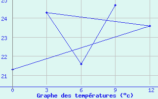 Courbe de tempratures pour Gengma