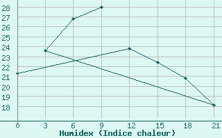 Courbe de l'humidex pour Liyang