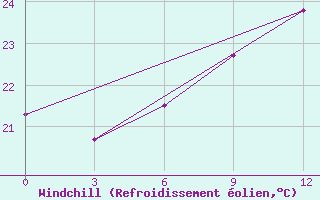 Courbe du refroidissement olien pour Mahdia