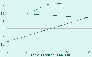 Courbe de l'humidex pour Viljujsk