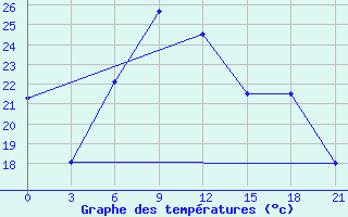 Courbe de tempratures pour Uzhhorod