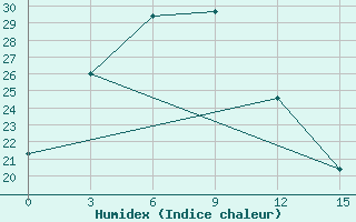 Courbe de l'humidex pour Pyongyang