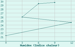 Courbe de l'humidex pour Pyongyang