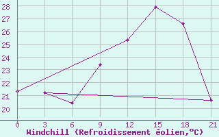 Courbe du refroidissement olien pour Kasserine