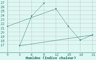 Courbe de l'humidex pour Eldoret