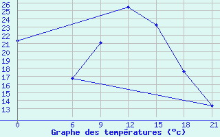 Courbe de tempratures pour Thala