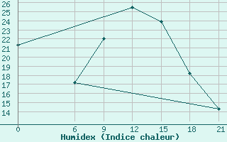 Courbe de l'humidex pour Thala