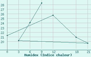 Courbe de l'humidex pour Xinxian