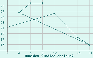 Courbe de l'humidex pour Zhongning