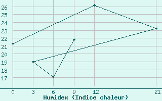 Courbe de l'humidex pour El Golea