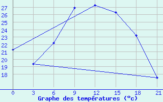 Courbe de tempratures pour Brest