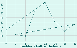 Courbe de l'humidex pour Carsamba Samsun