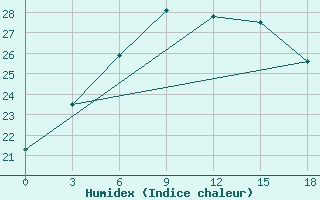 Courbe de l'humidex pour Kazan