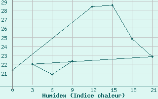 Courbe de l'humidex pour Monte Real