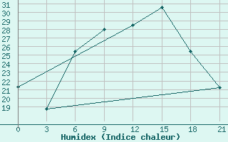 Courbe de l'humidex pour Tripolis Airport