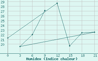 Courbe de l'humidex pour Milos