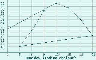 Courbe de l'humidex pour Kamenka