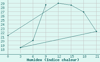 Courbe de l'humidex pour Milan (It)