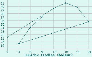 Courbe de l'humidex pour Palic