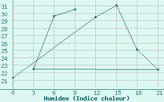 Courbe de l'humidex pour Vladimir