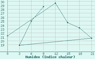 Courbe de l'humidex pour Kahramanmaras