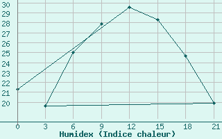 Courbe de l'humidex pour Pinsk