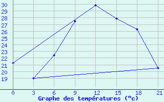 Courbe de tempratures pour Veliko Gradiste