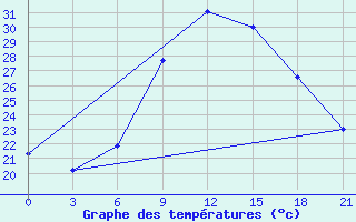 Courbe de tempratures pour Baiji