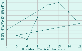 Courbe de l'humidex pour Ouargla