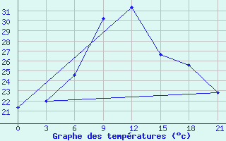 Courbe de tempratures pour Tiraspol